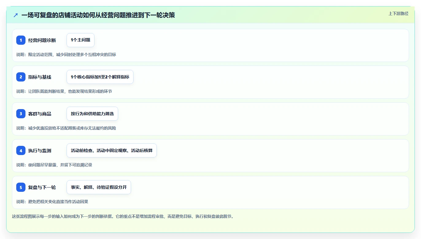 如何运营好一个店铺使用技巧：活动策划对应的精细化运营方法
