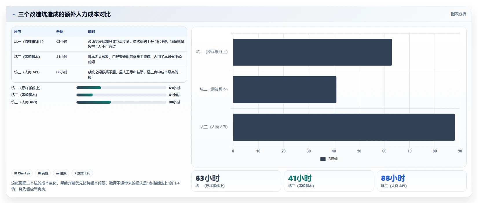 运营工具进阶课：围绕自动化提效完善流程设计