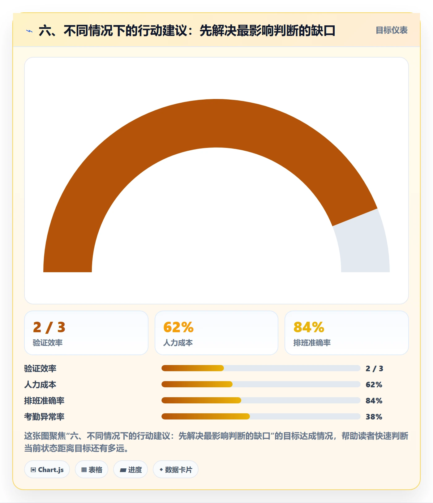 六、不同情况下的行动建议:先解决最影响判断的缺口