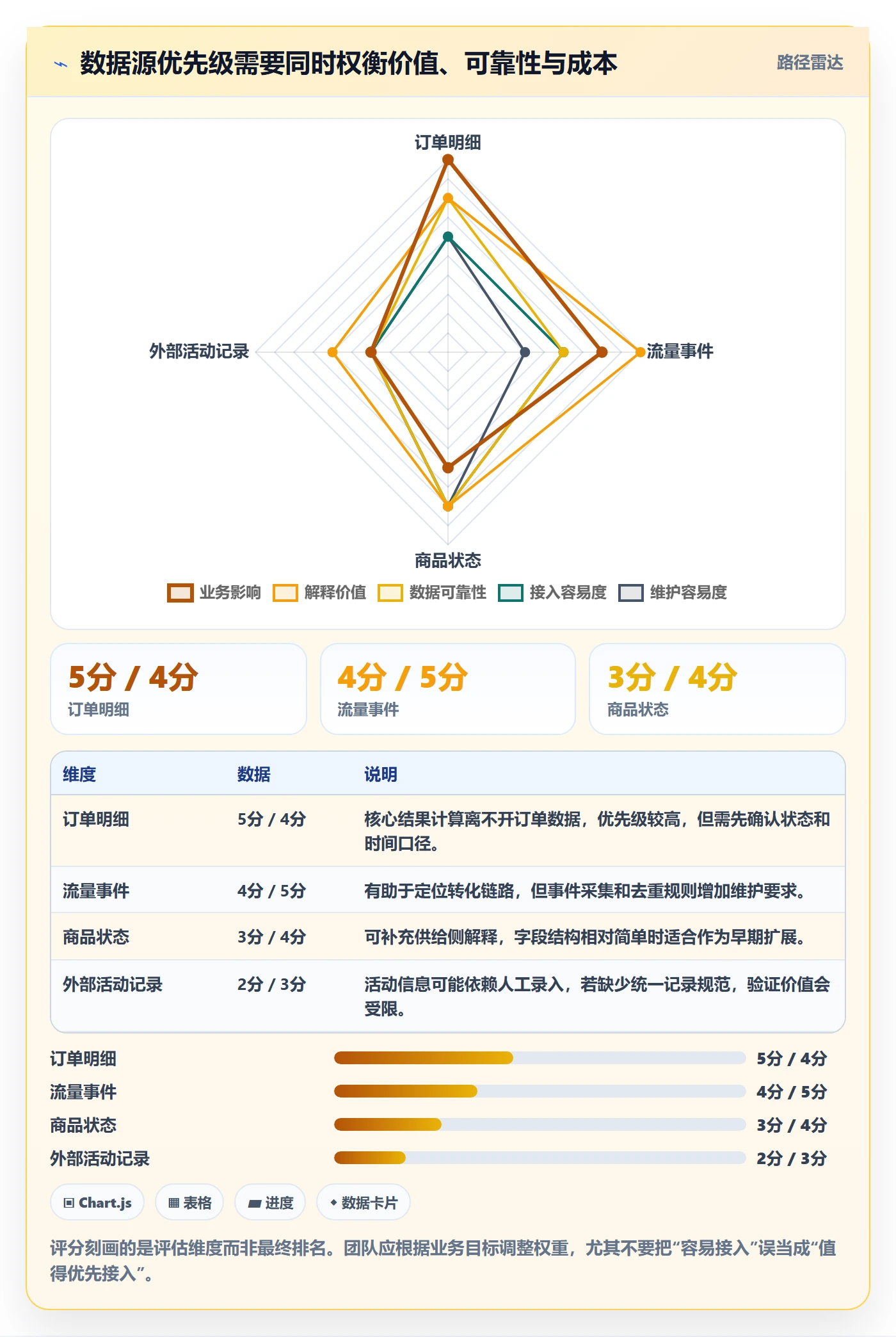 bi 平台进阶课：围绕数据接入完善数据复盘