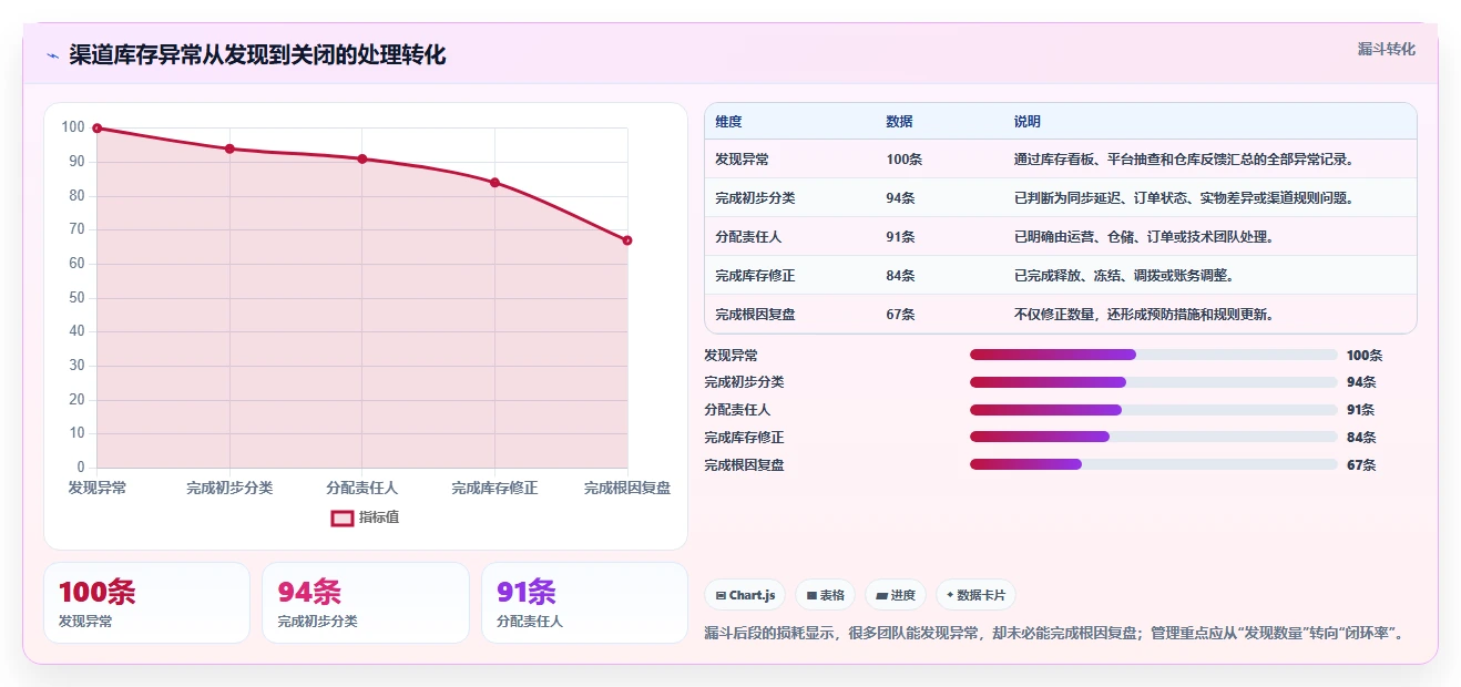 电商库存操作手册：渠道占用对应的标准化管理步骤