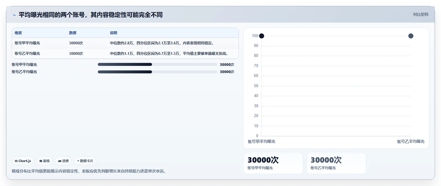 小红书数据分析：创业团队老板关心什么：账号增长能否解决爆文难复制