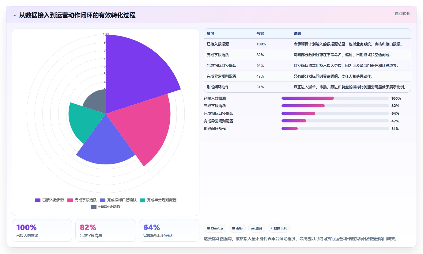 运营管理平台落地清单：数据看板相关的系统搭建事项