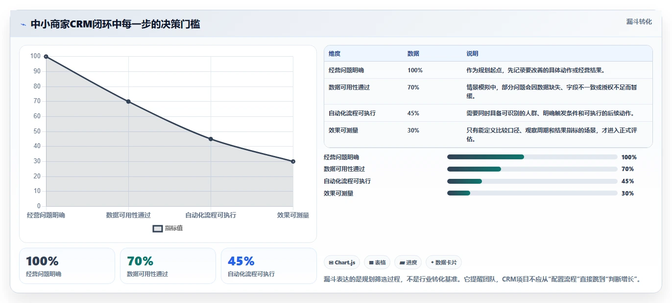 电商crm系统规划方法：自动营销与中小商家如何衔接