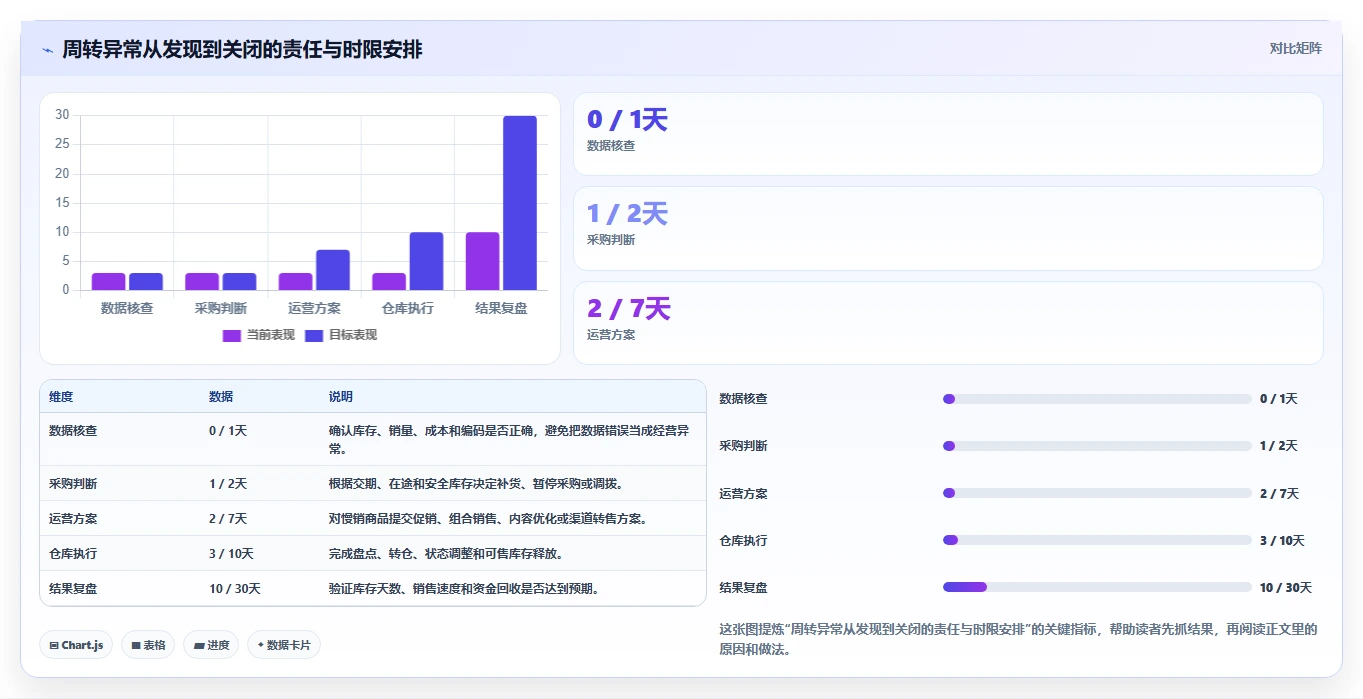 电商库存从0到1：周转天数的标准化管理与操作要点
