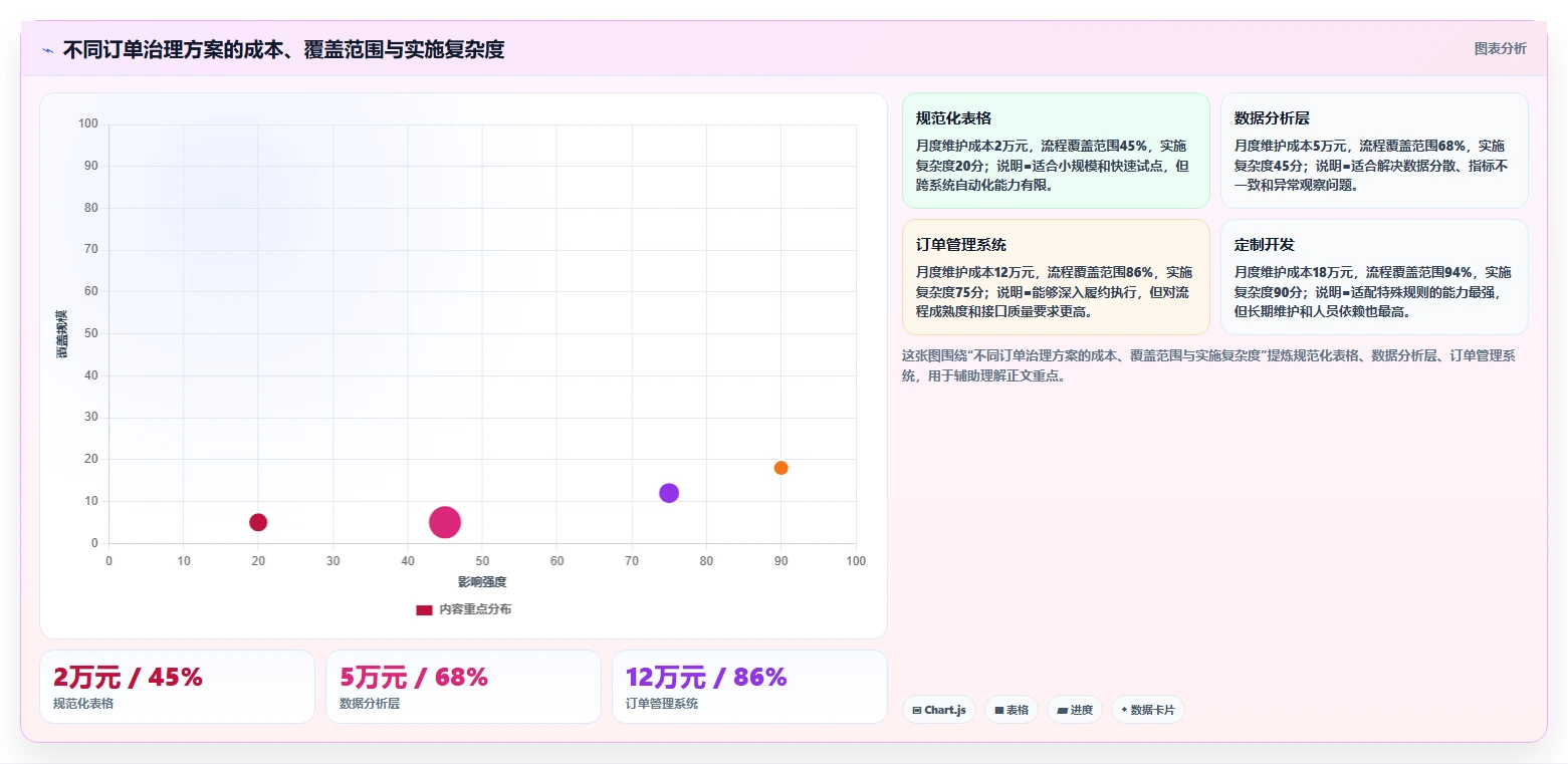 电商辅助软件:内容团队问题诊断:订单处理卡在数据散落怎么办