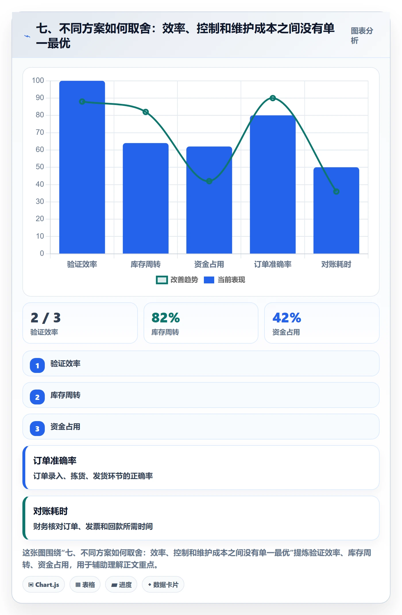 七、不同方案如何取舍：效率、控制和维护成本之间没有单一最优