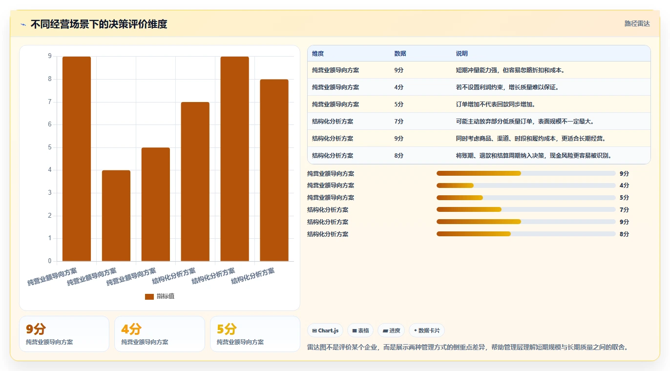 营业额分析：管理层常见问题汇总：时段分布与只看营业额一次讲清