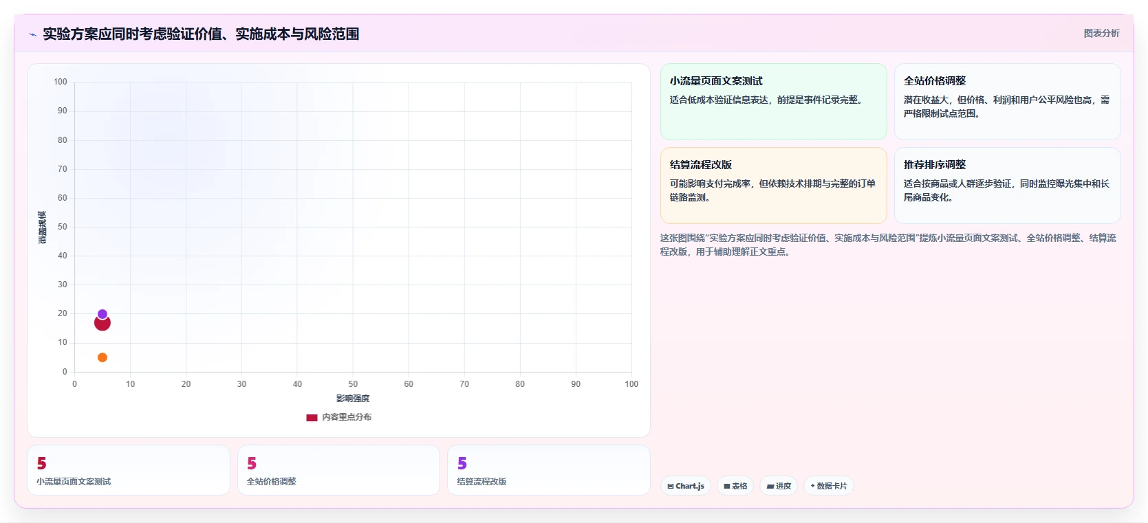 电商数据运营进阶课：围绕增长实验完善新手避坑