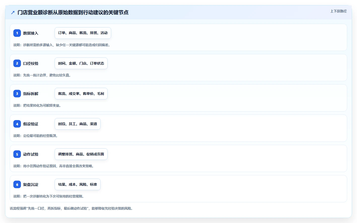营业额分析：运营主管入门版路线：门店诊断从准备、执行到复盘