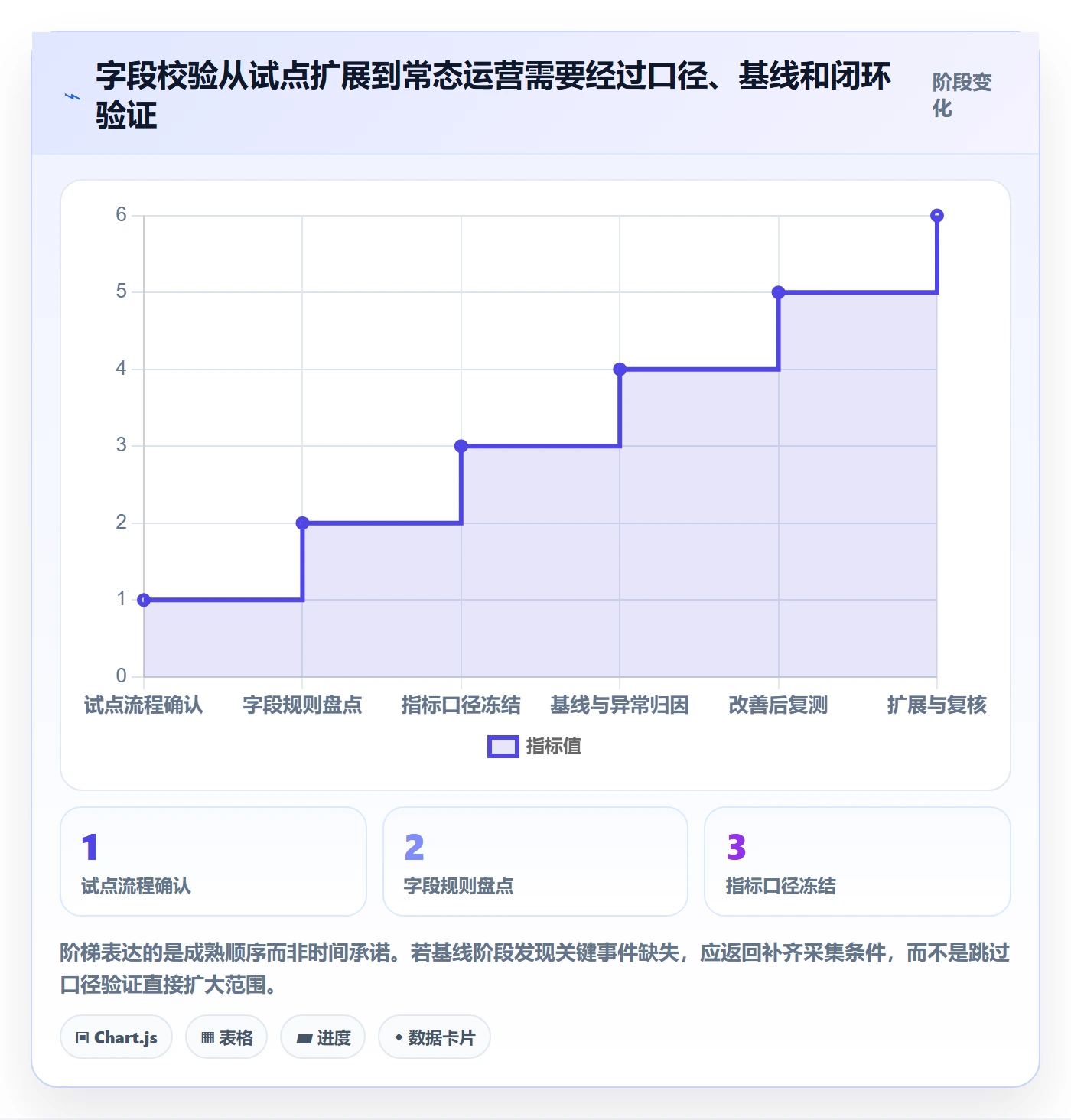 erp数据录入运营框架：把字段校验纳入指标体系