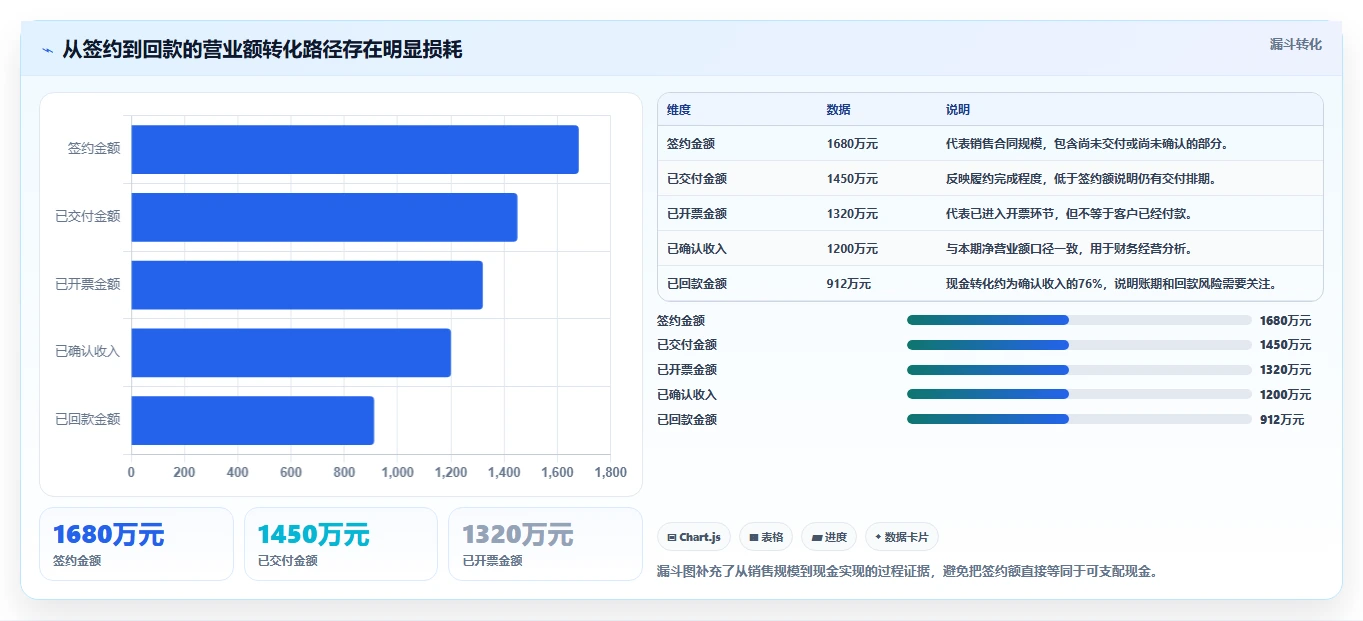 营业额分析：财务人员避坑版：同比环比的完整方法与步骤