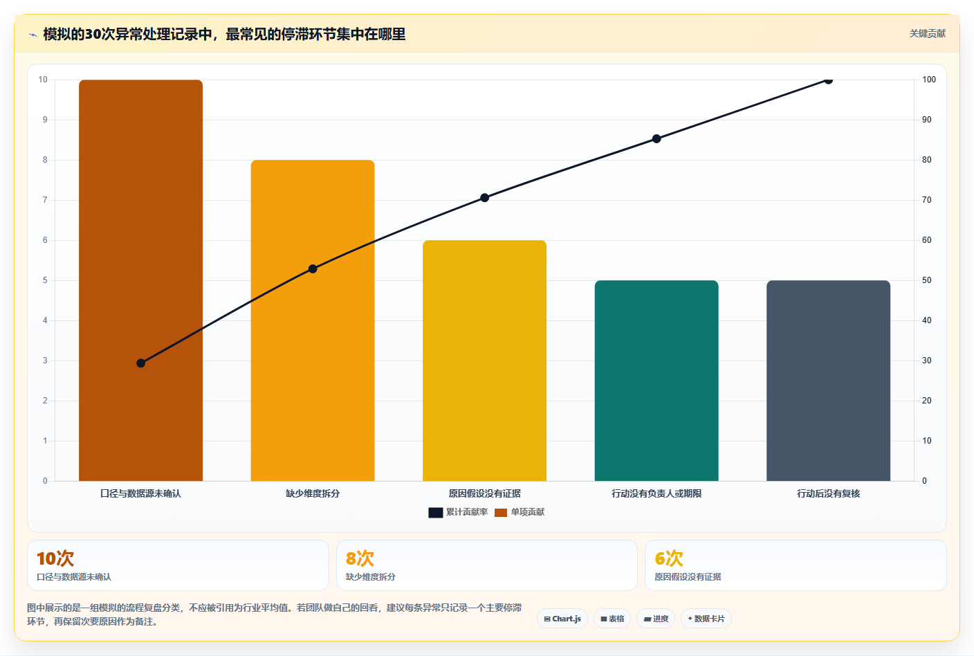 运营数据怎么落地？从异常诊断讲清标准化管理