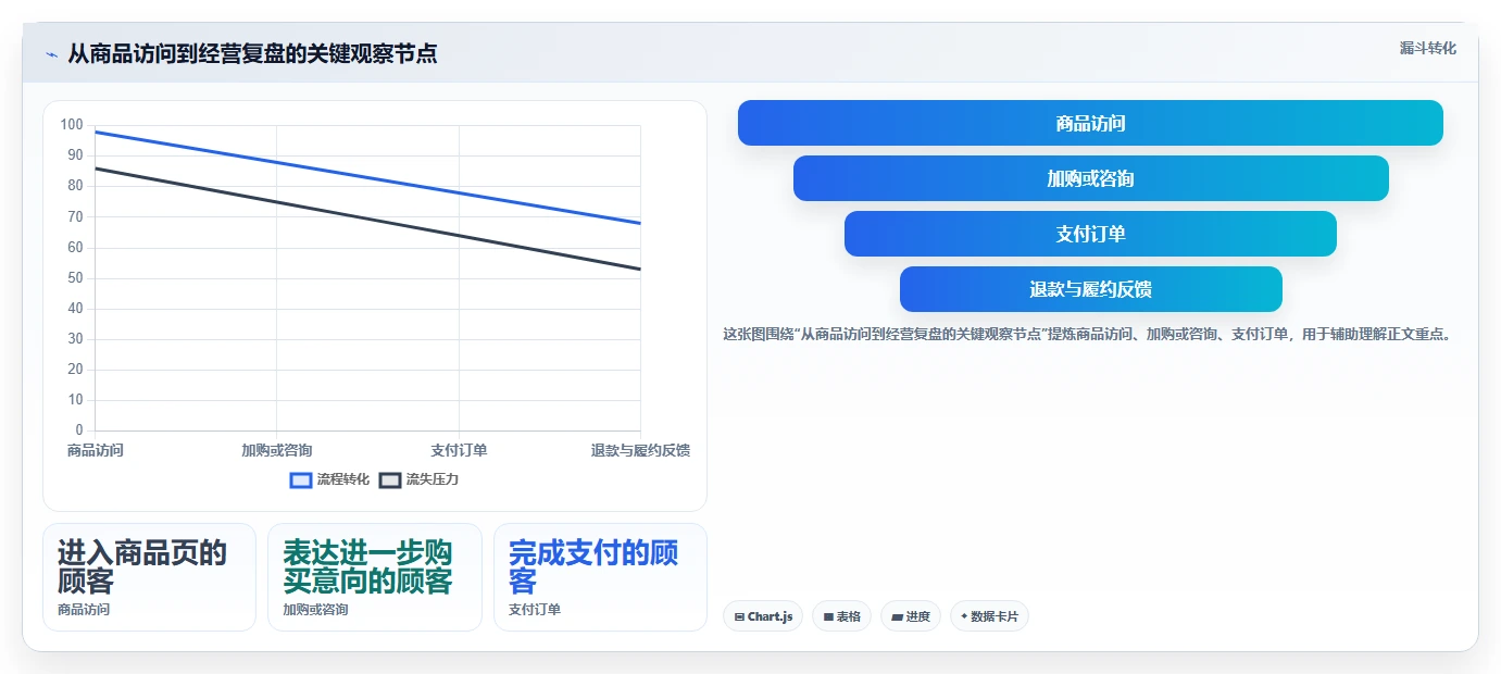 店铺运营包括哪些方面怎么管?以商品运营为核心的新手避坑方案