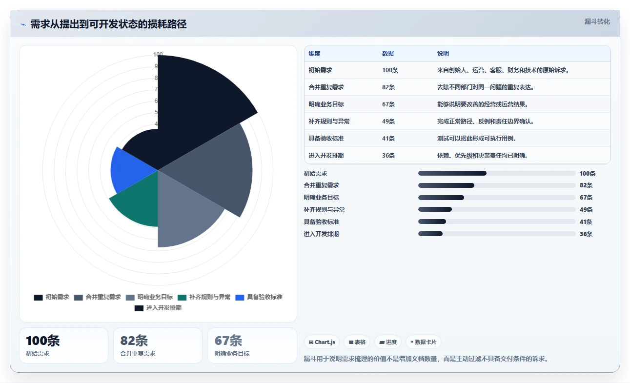 电商系统开发：创业团队快速排查：需求梳理为何会导致交付延期