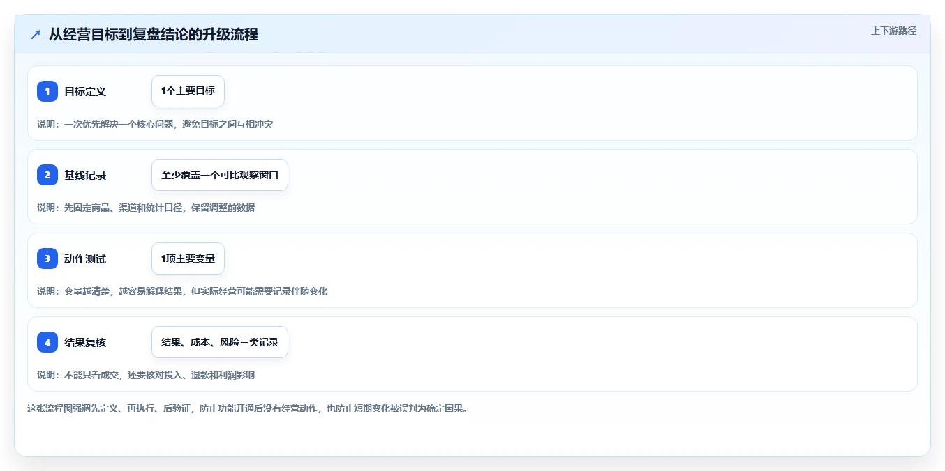 店铺运营包括哪些方面升级方案:用核心功能改善流量运营