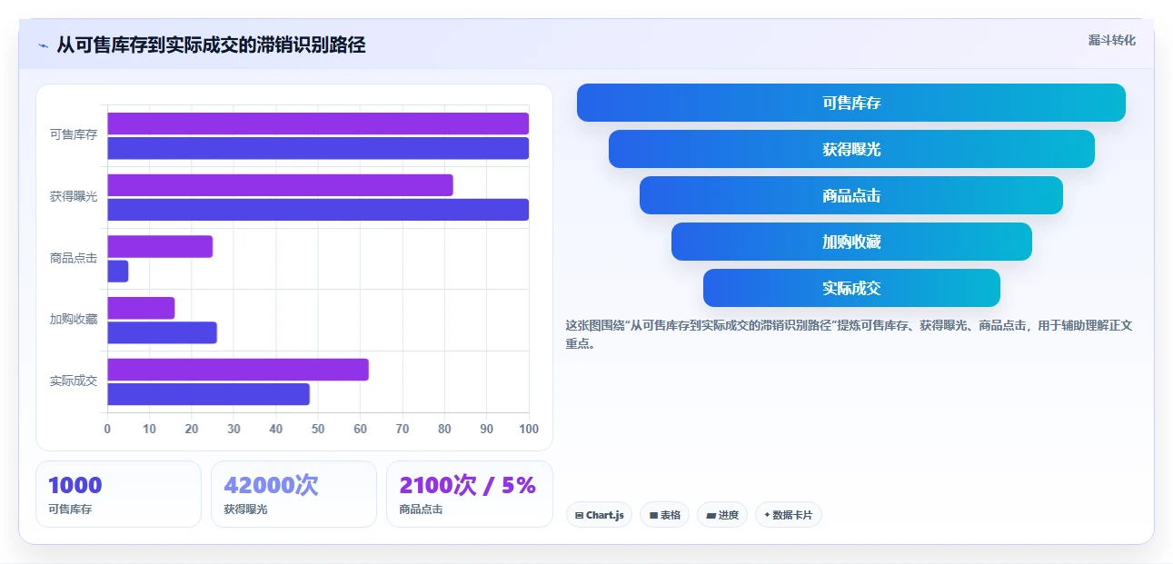 电商库存使用技巧：滞销处理对应的工具对比方法