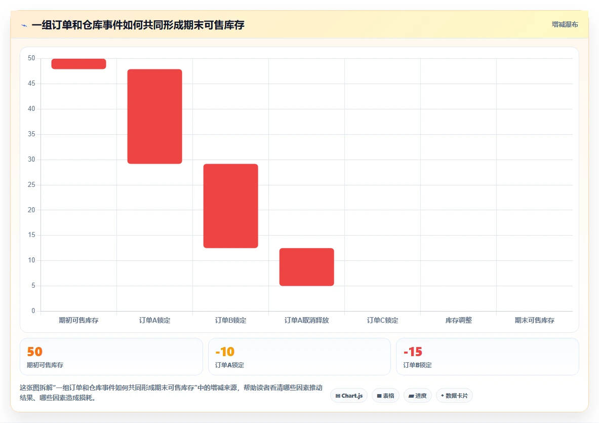 数据库存：仓储系统团队数据视角：用库存流水验证降低超卖风险