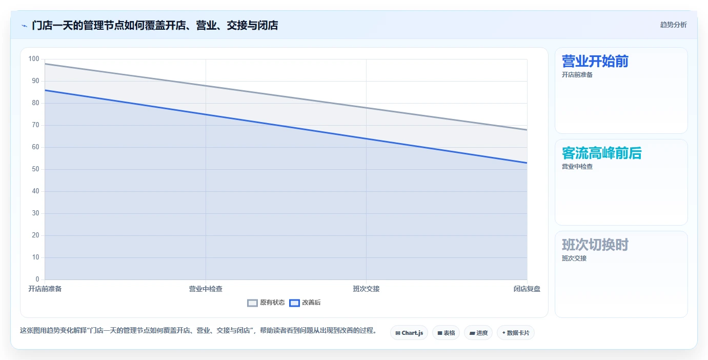 如何运营好一个店铺进阶课：围绕团队执行完善日常管理