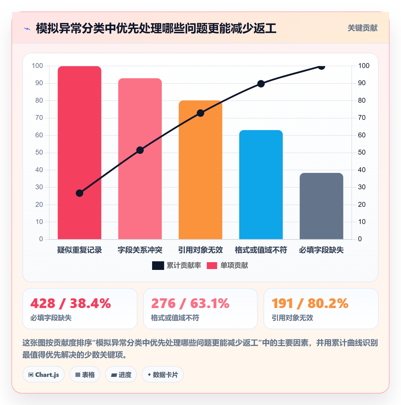 erp数据录入检查方法：通过字段校验评估落地案例质量