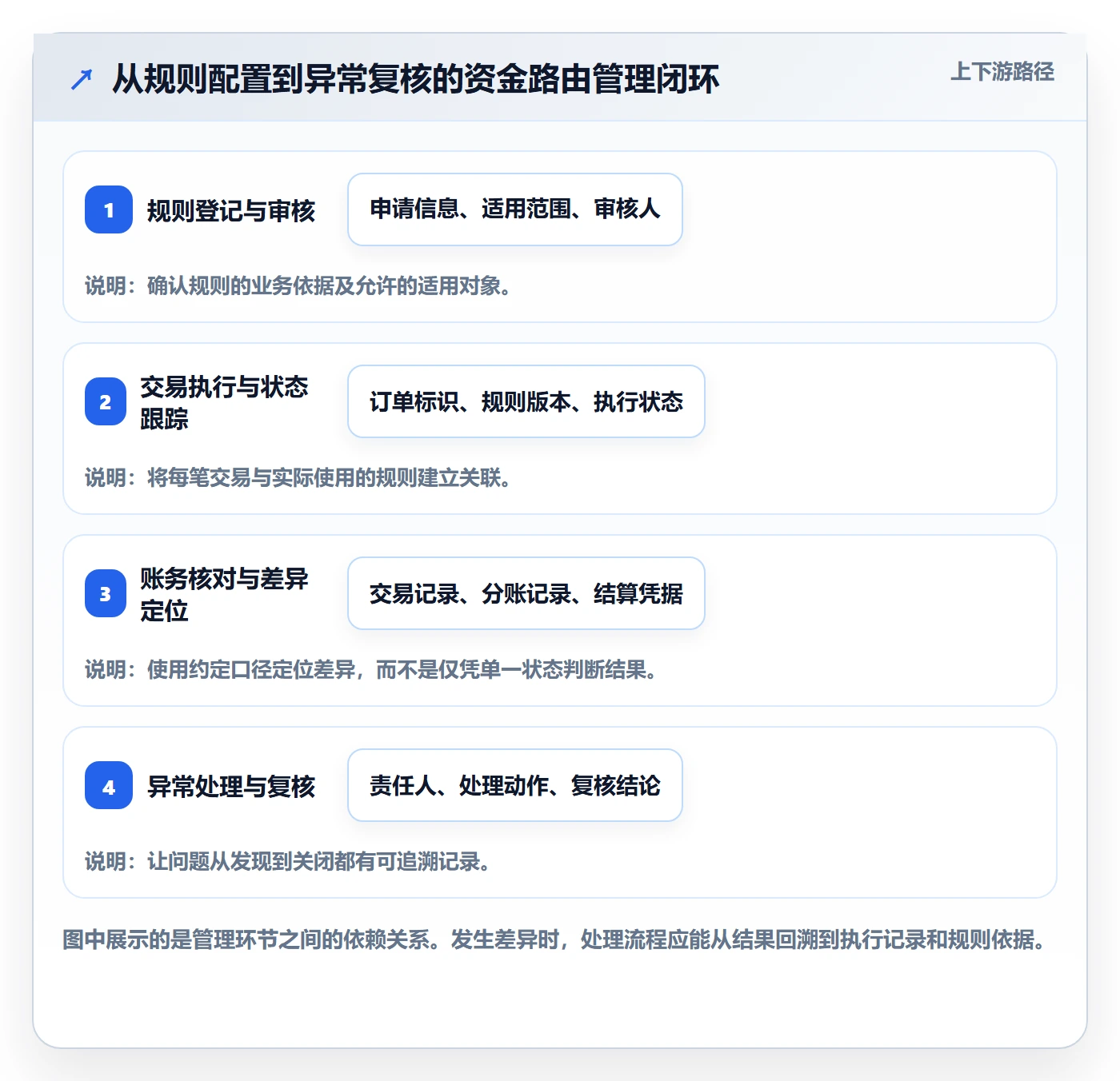 分账系统使用技巧：资金路由对应的日常管理方法