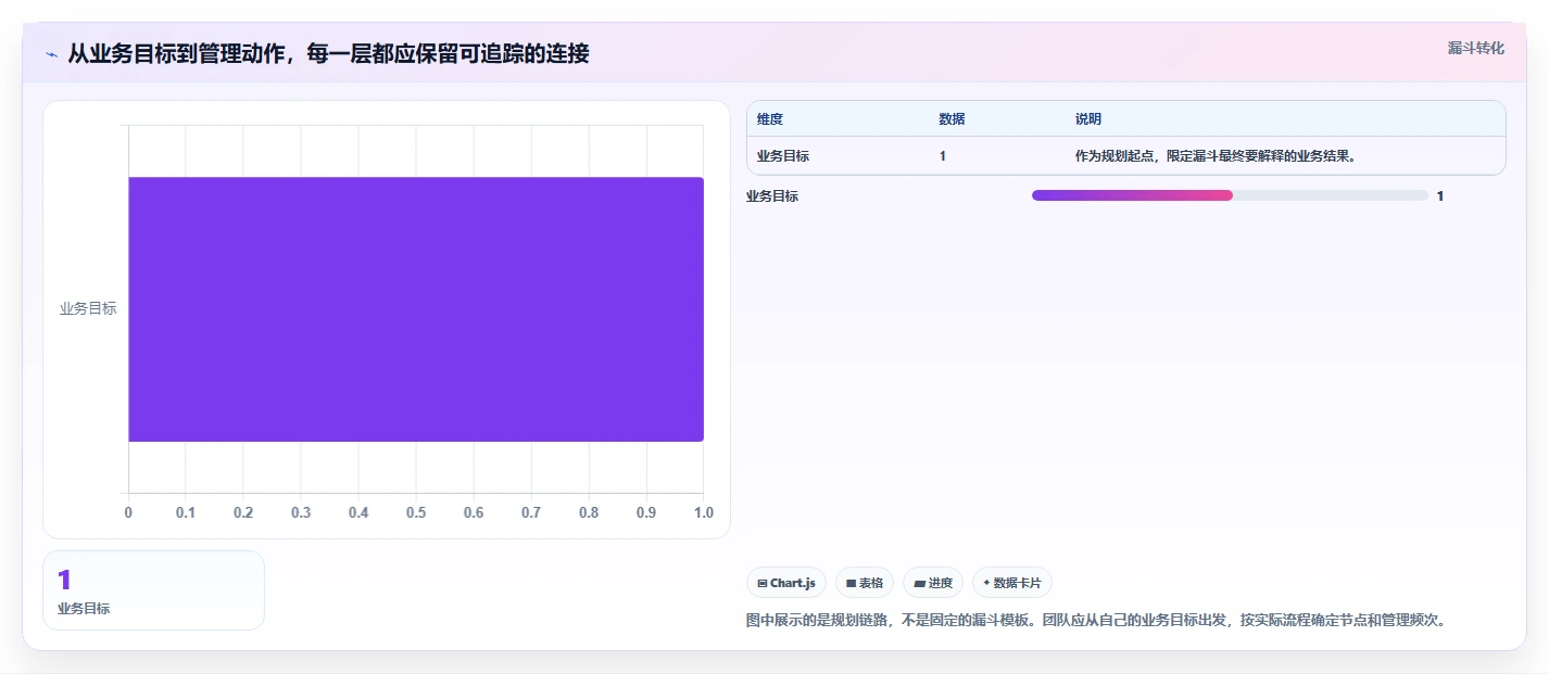 运营数据规划方法：转化漏斗与日常管理如何衔接
