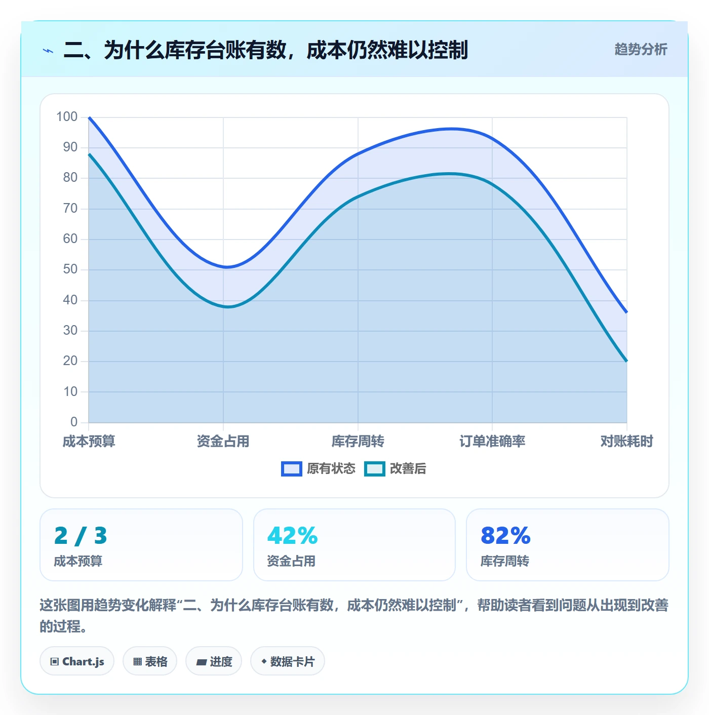 二、为什么库存台账有数，成本仍然难以控制