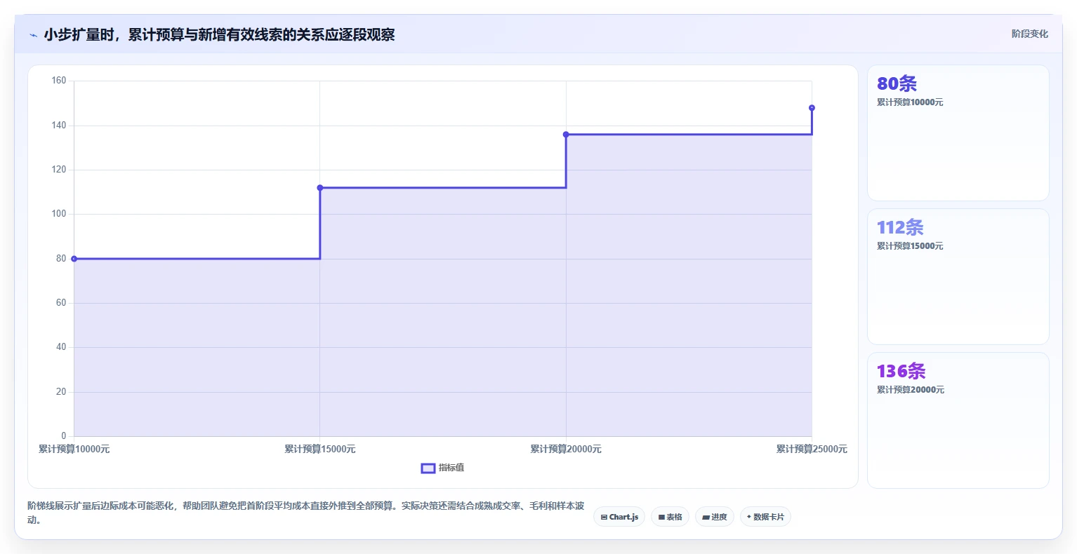 运营数据怎么选？渠道对比相关的增长策略判断标准