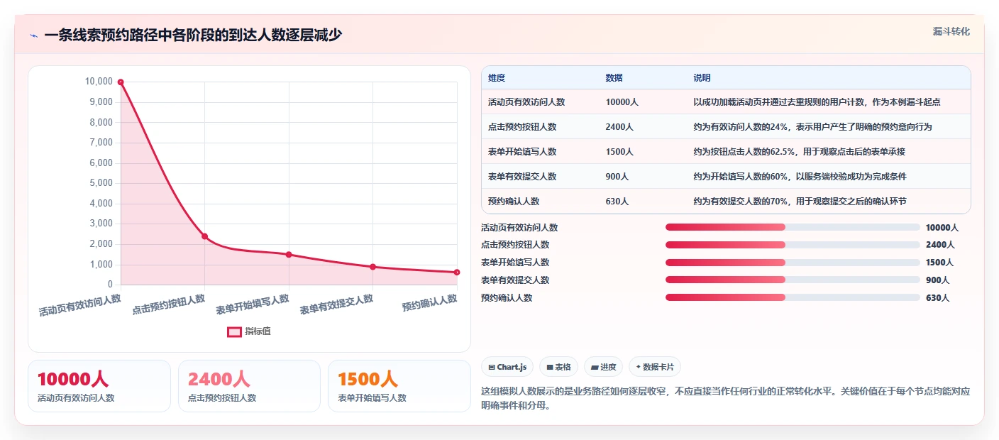 运营数据实用方法：围绕转化漏斗建立指标体系