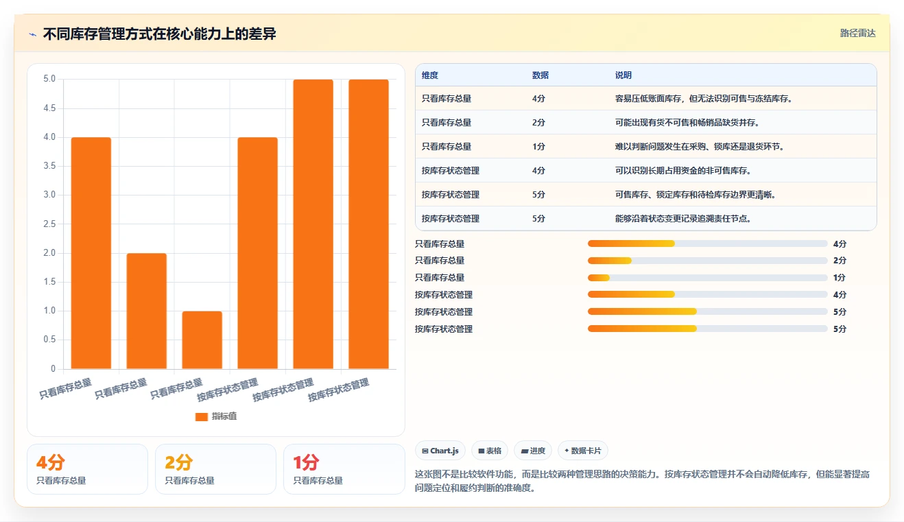 电商库存怎么优化？先从库存结构的流程设计入手