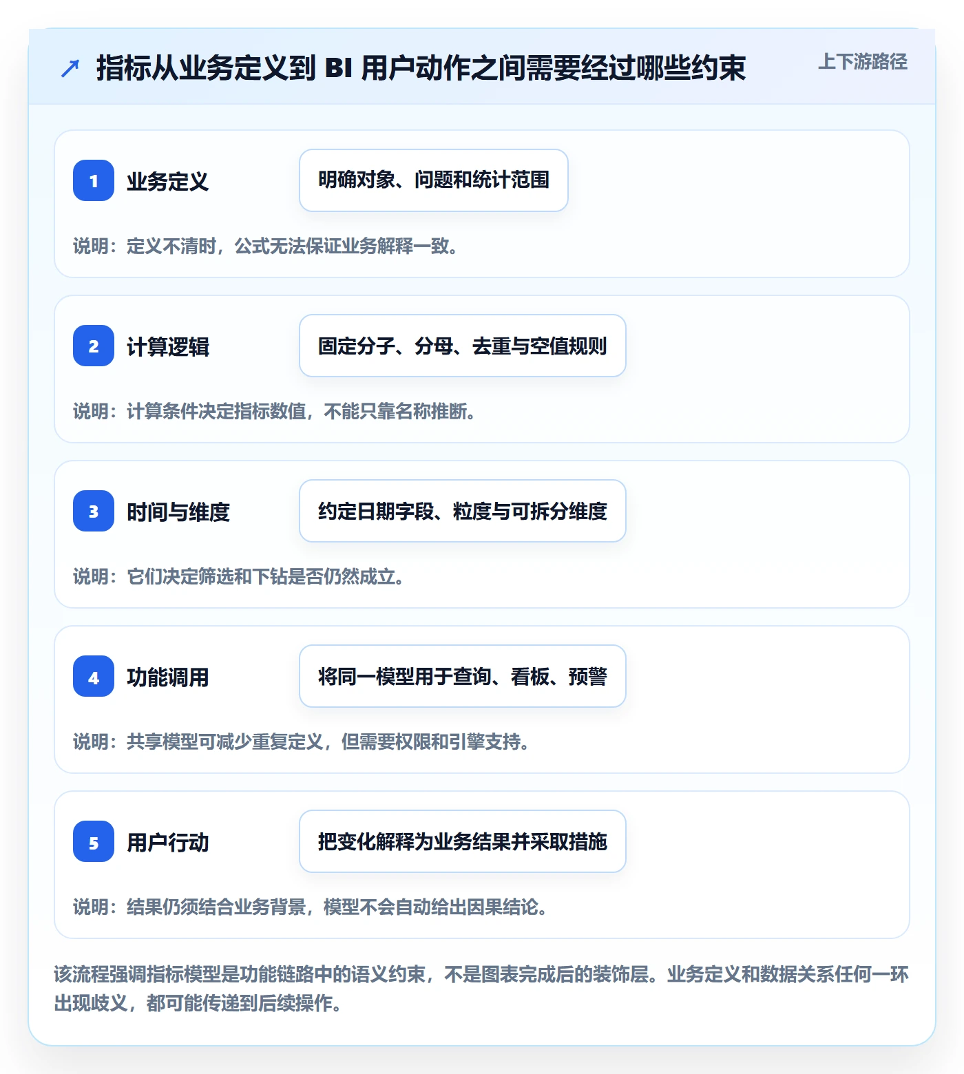 bi 平台业务拆解：指标建模为什么影响核心功能