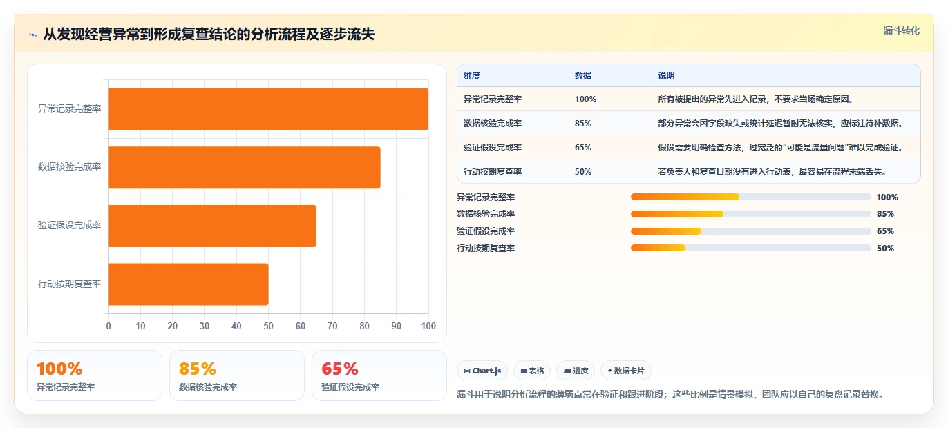 店铺运营包括哪些方面落地清单：数据分析相关的效率提升事项