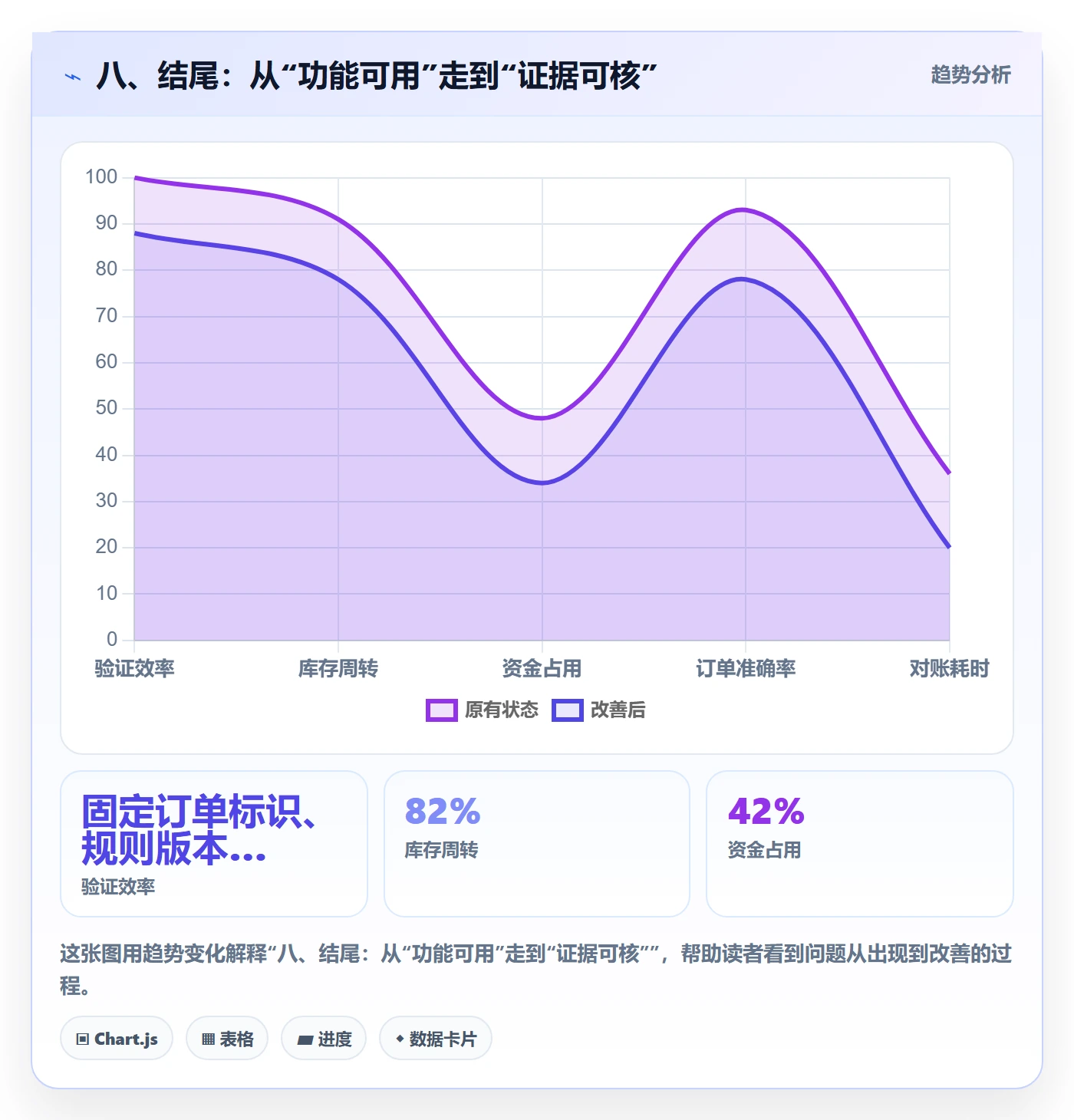 八、结尾：从“功能可用”走到“证据可核”