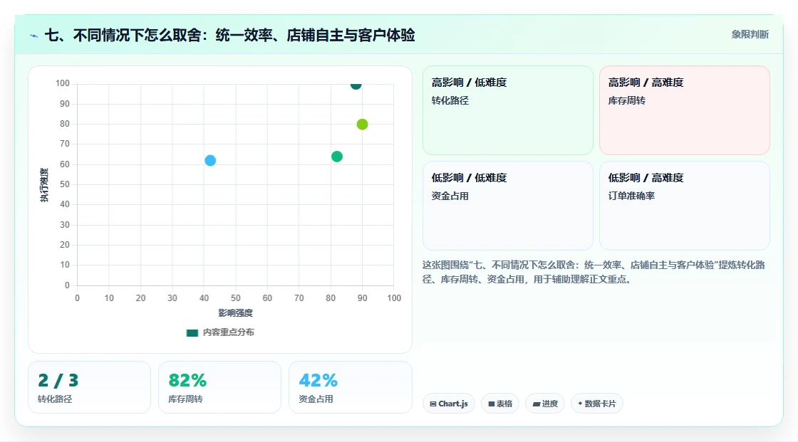 七、不同情况下怎么取舍:统一效率、店铺自主与客户体验