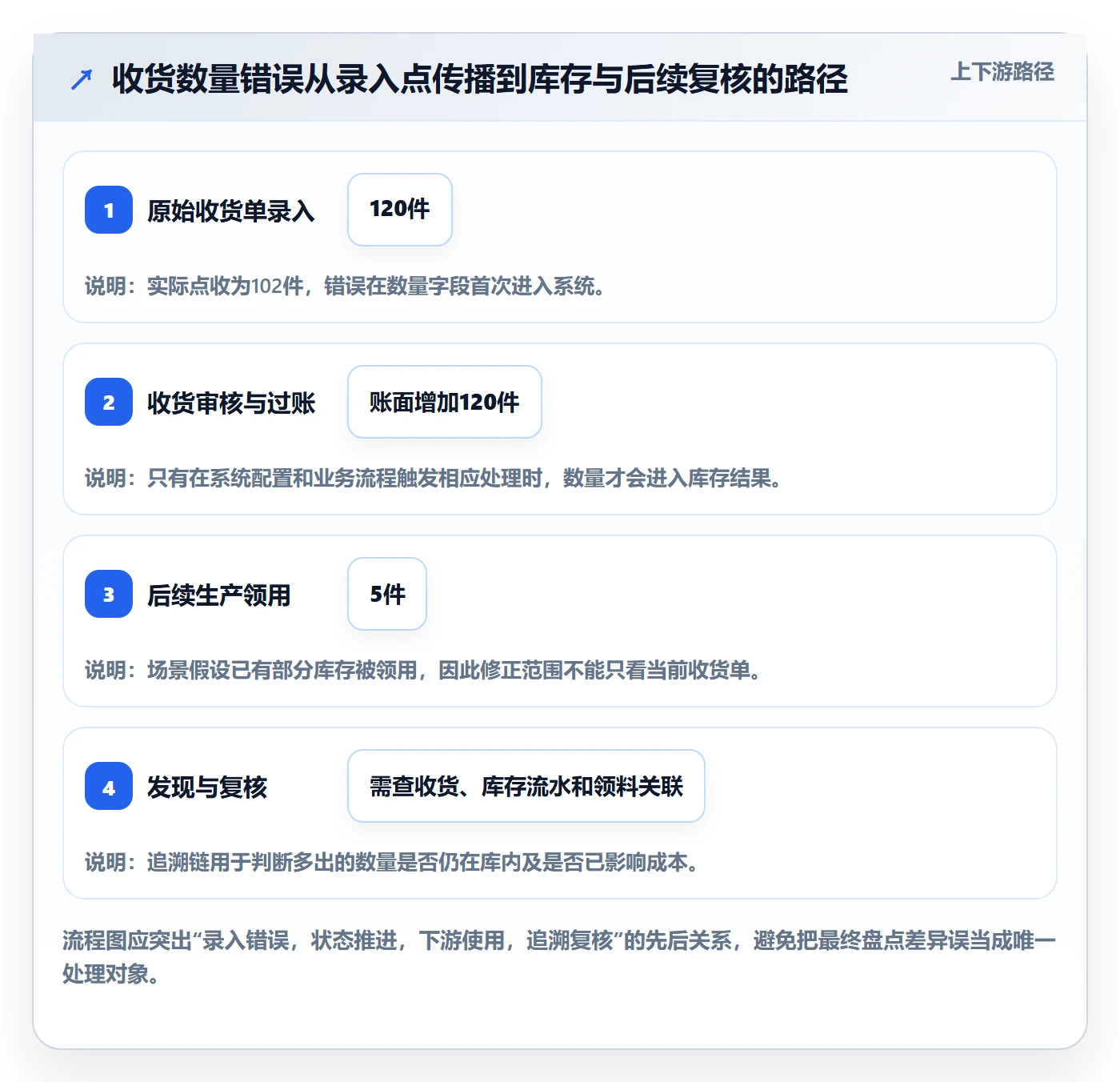 erp数据录入进阶课：围绕错误修正完善进阶玩法