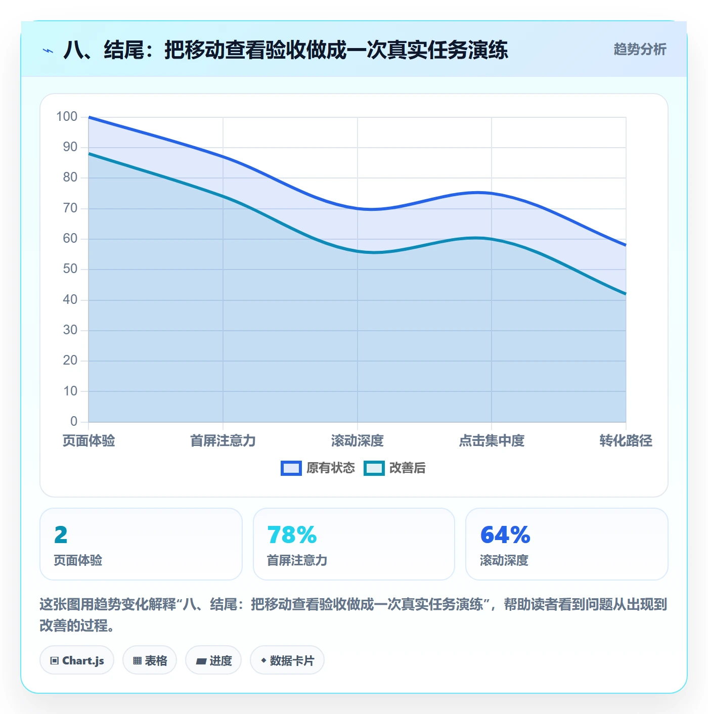 八、结尾：把移动查看验收做成一次真实任务演练