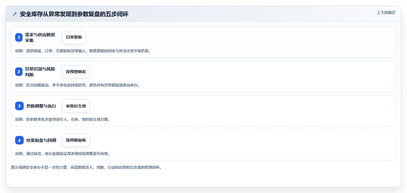 仓库安全库存管理进阶课：围绕动态调整完善日常管理