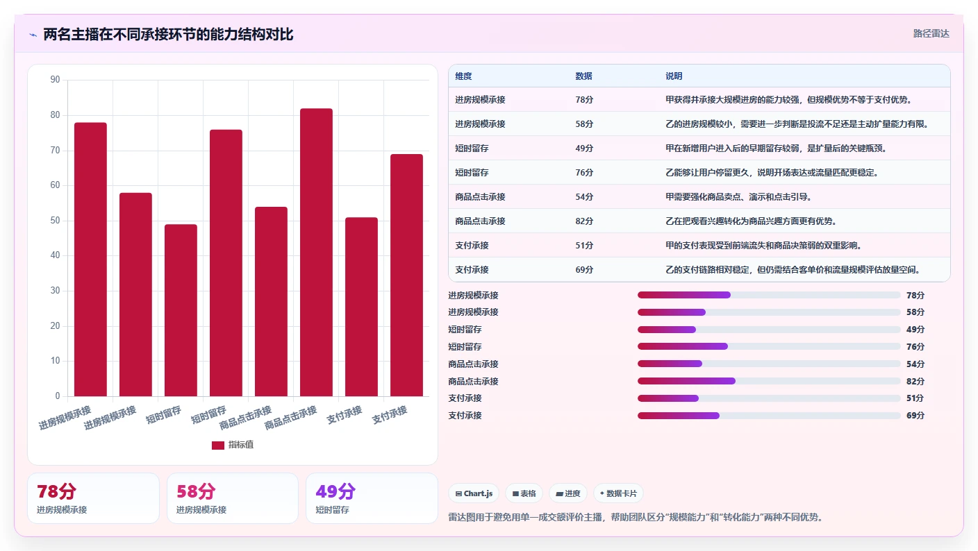 直播数据复盘:主播精细化指南:从投流效率发现场观高但不成交根因