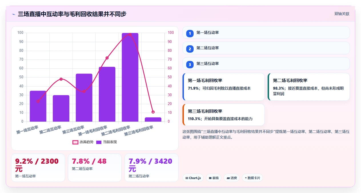 直播数据复盘：直播新手成本视角：互动率如何避免货盘结构差