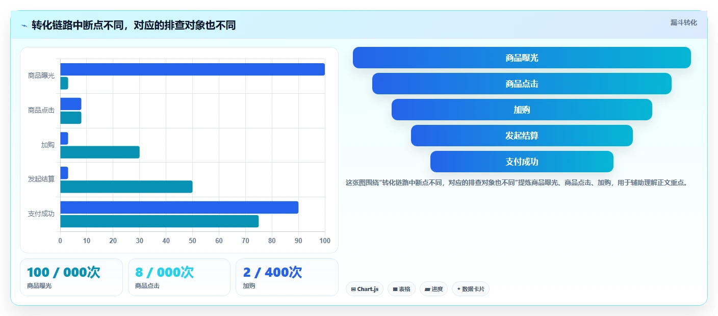 运营数据旺季准备：异常诊断从哪里开始