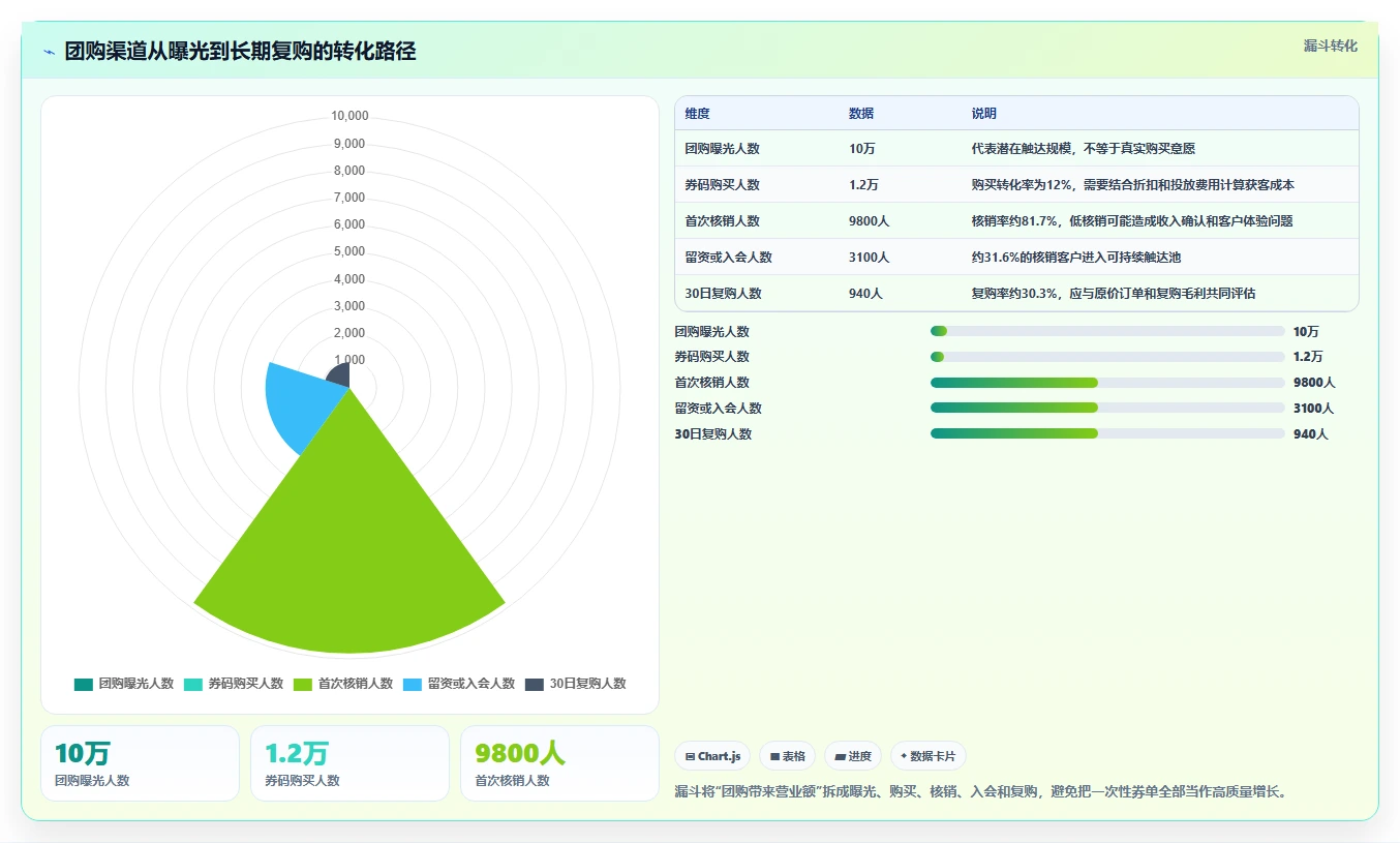 营业额分析：管理层流程图解：渠道结构如何减少门店难比较