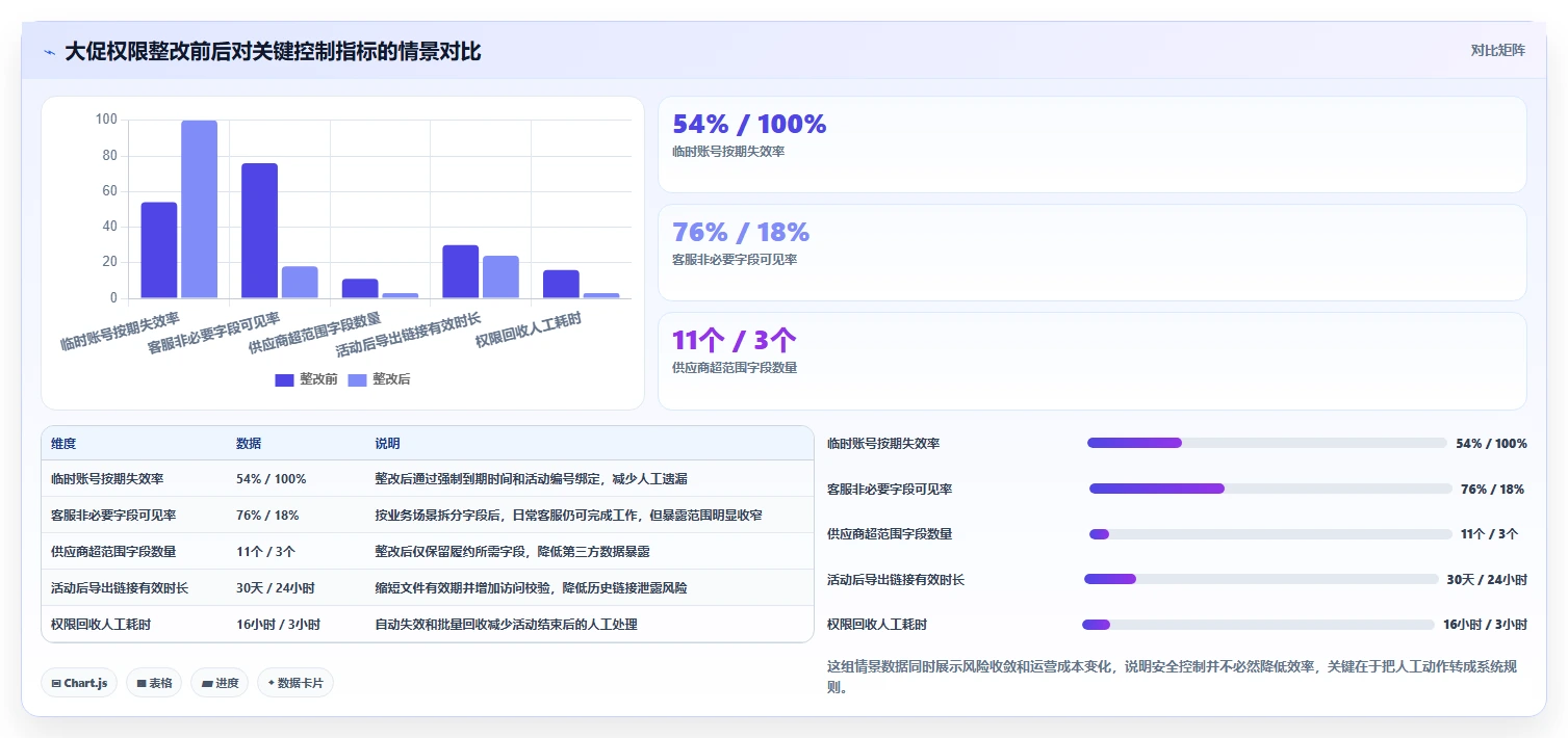 电商系统开发：运营负责人年度规划：安全审计怎样持续改善增强数据安全