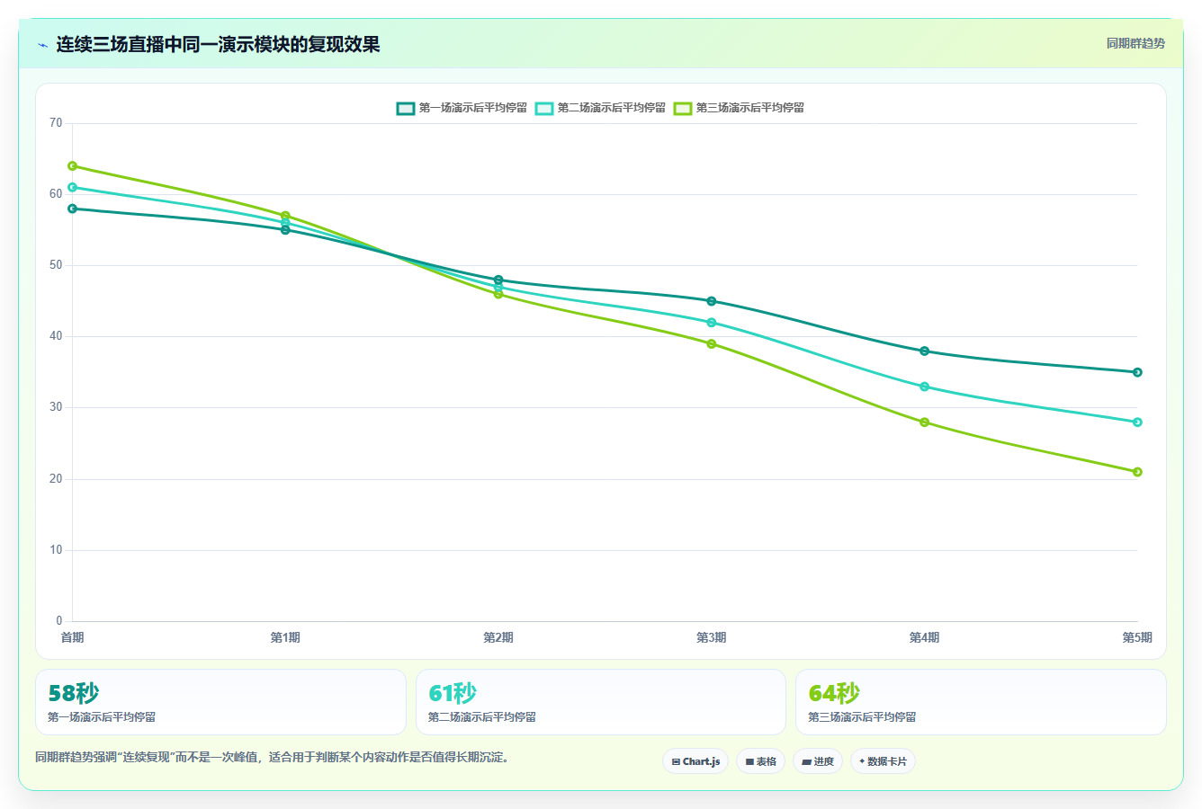 直播数据复盘：直播运营效率攻略：用场观趋势加快找到流量拐点