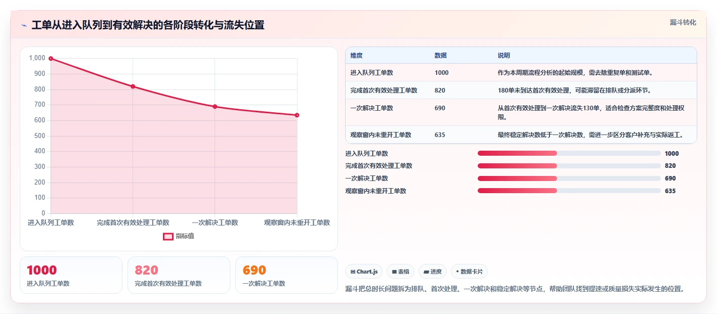 运营数据检查方法：通过趋势分析评估效率提升质量