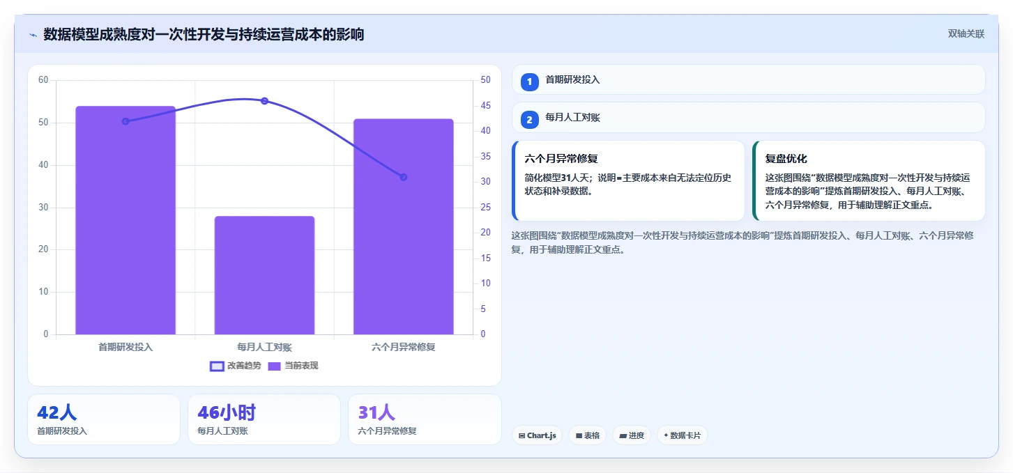 电商系统开发：运营负责人数据视角：用数据库设计验证控制开发预算