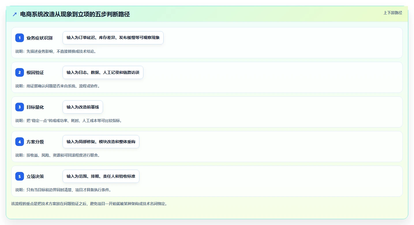 电商系统开发：项目经理进阶版路线：系统改造从准备、执行到复盘