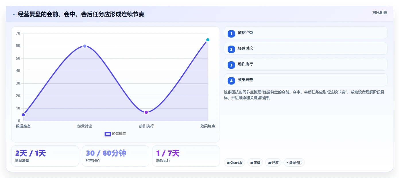 如何运营好一个店铺实践指南：数据复盘的流程设计怎样更有效