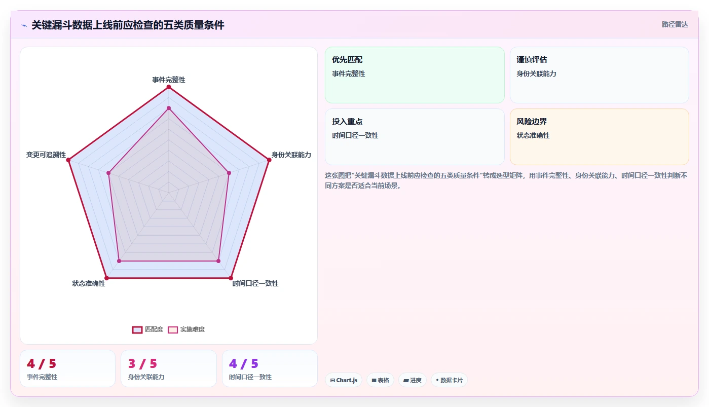 运营数据建设路线：从转化漏斗到落地案例分几步