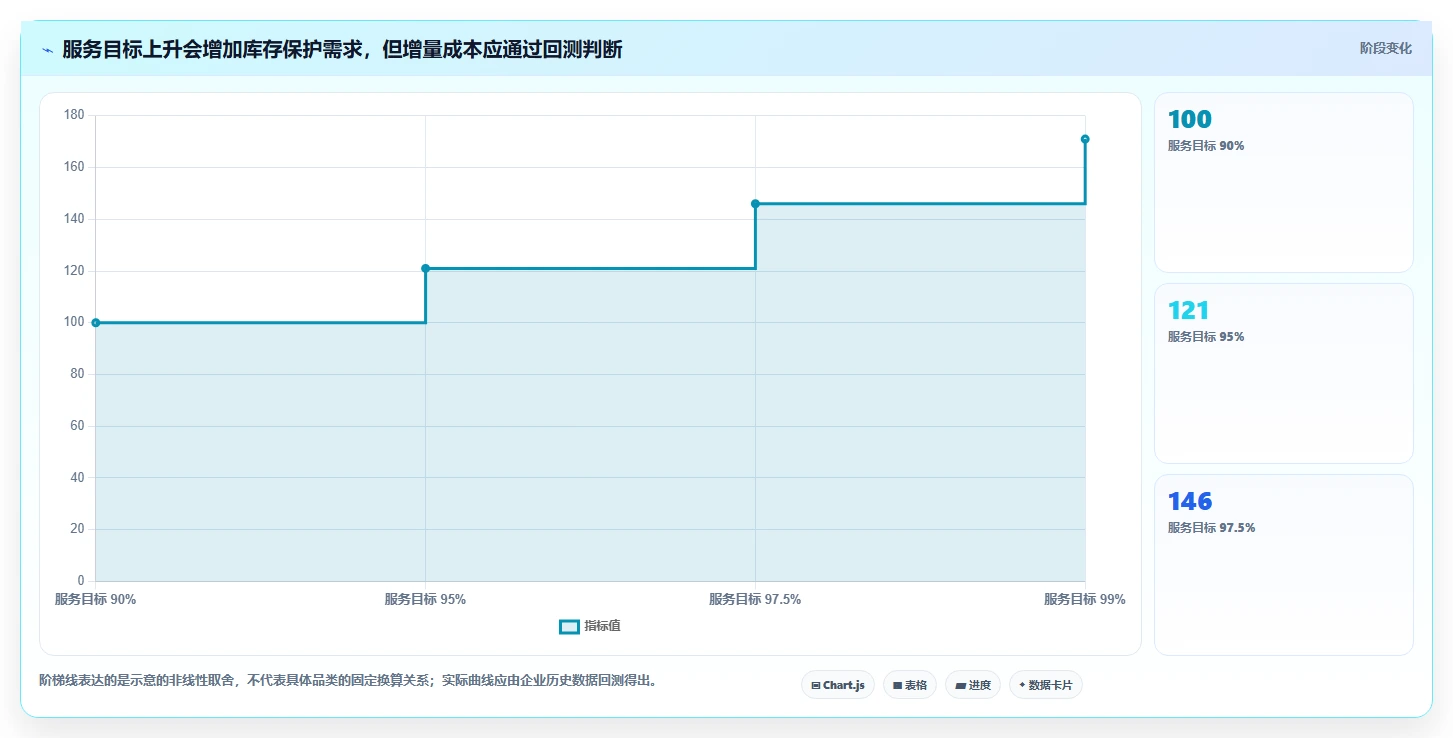 仓库安全库存管理运营框架：把动态调整纳入常见误区