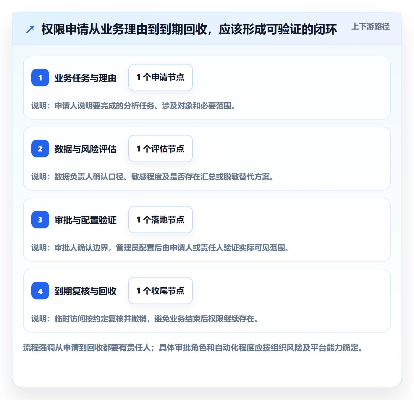 bi 平台数据方法：用权限体系支撑团队协同判断